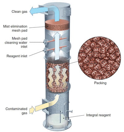 Gas Absorption Tower Packed Bed Scrubber